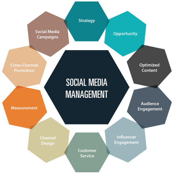 Social Media Management Services, SMM Services, Best Social Media Marketing Agency in Islamabad