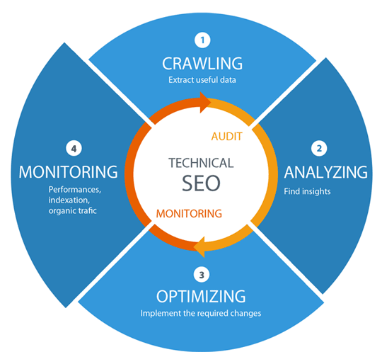 Best Technical SEO Services to Improve Website's Organic Performance in Islamabad for Website Optimization