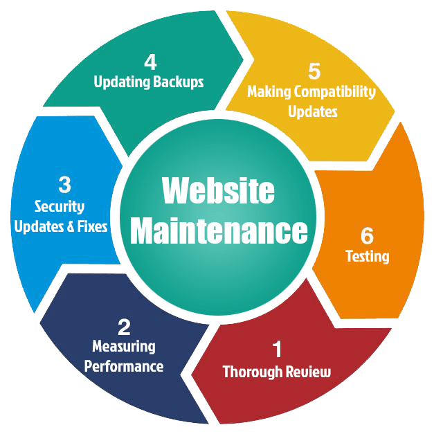 Reliable Website Maintenance & Support Services in Islamabad for Secure and Fast Websites
