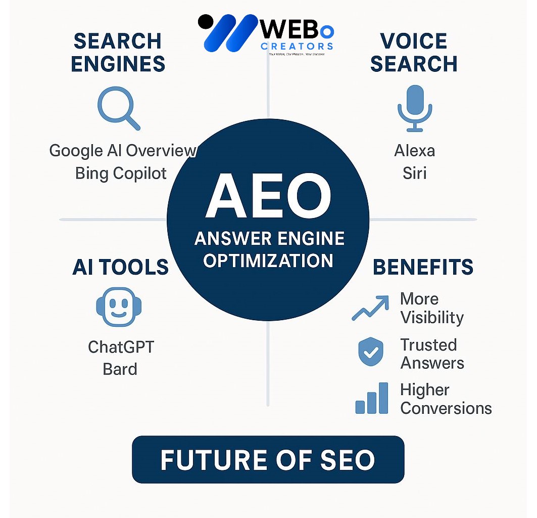 AEO – Answer Engine Optimization: AI-Driven Search Optimization Service in Islamabad