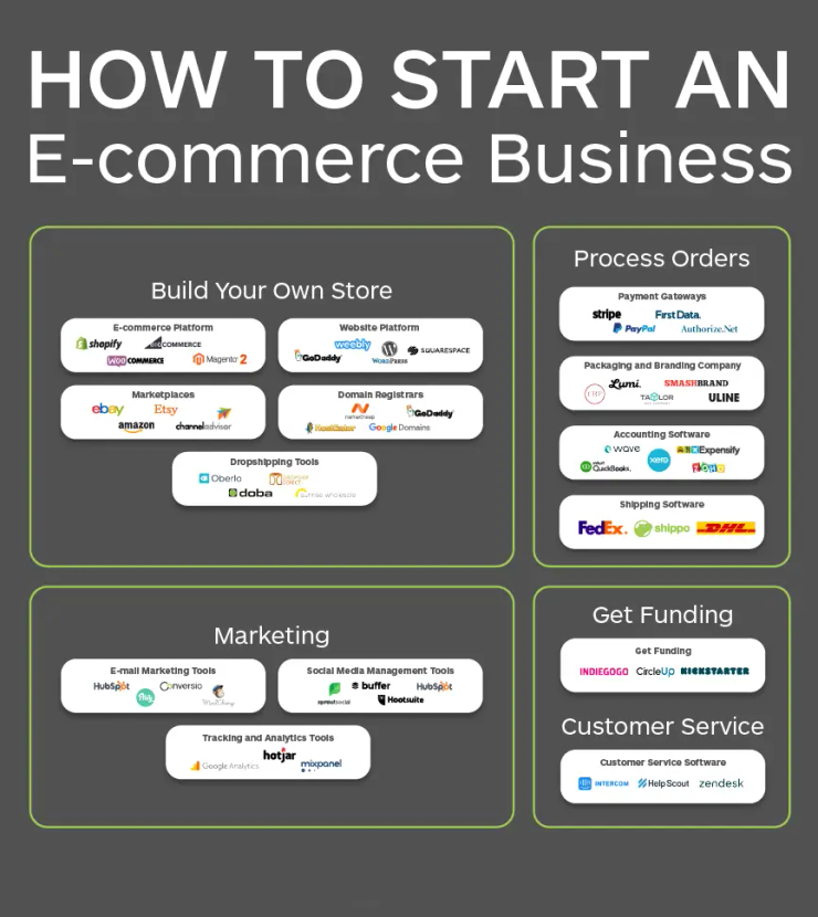 Dropshipping ecommerce store Islamabad 2026 online business setup and Presence