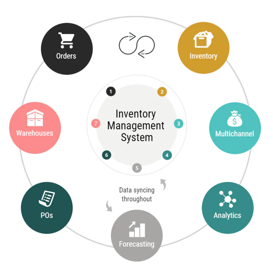 Best Inventory Management Software for Small and Medium businesses Stock Control in Islamabad