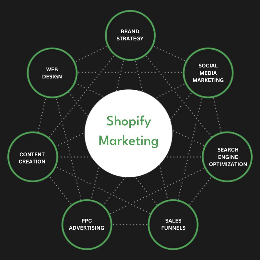 Best Shopify Marketing Agency | Digital Marketing Agency for Shopify Stores | Presence Hackers in Islamabad for Online Stores